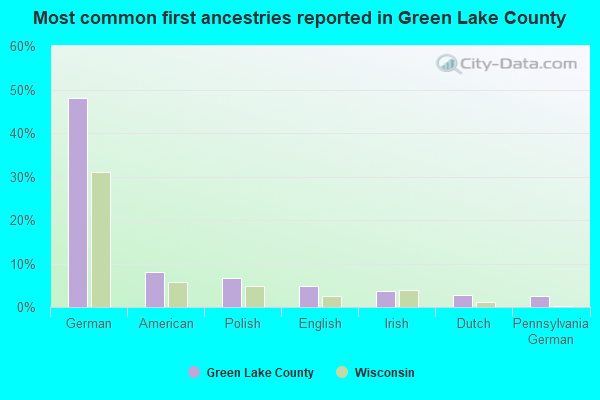 Most common first ancestries reported in Green Lake County