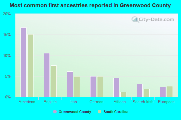 Most common first ancestries reported in Greenwood County