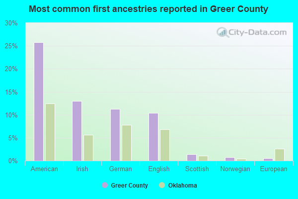 Most common first ancestries reported in Greer County