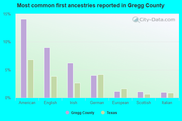 Most common first ancestries reported in Gregg County