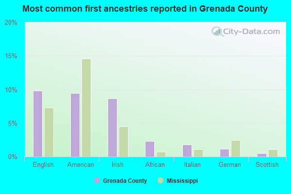 Most common first ancestries reported in Grenada County