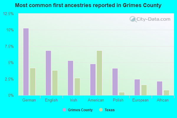 Most common first ancestries reported in Grimes County