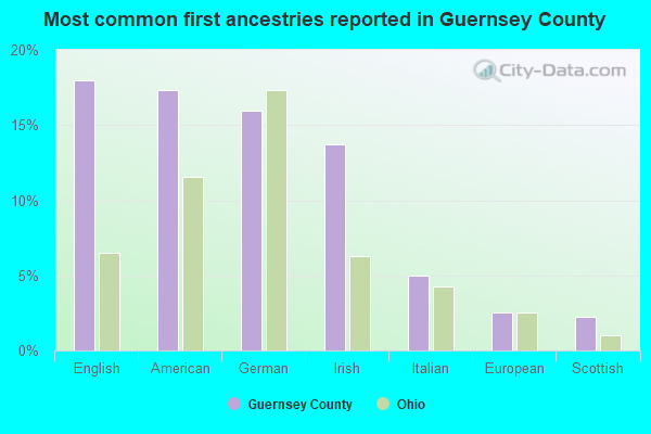 Most common first ancestries reported in Guernsey County