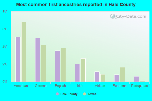 Most common first ancestries reported in Hale County