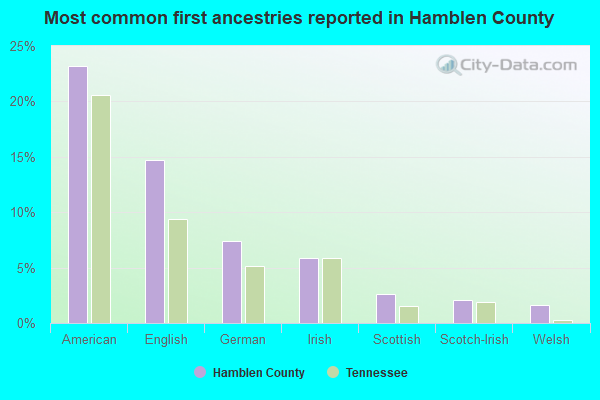 Most common first ancestries reported in Hamblen County