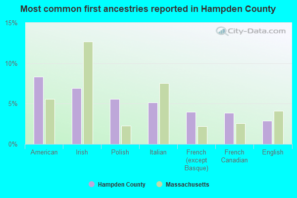 Most common first ancestries reported in Hampden County