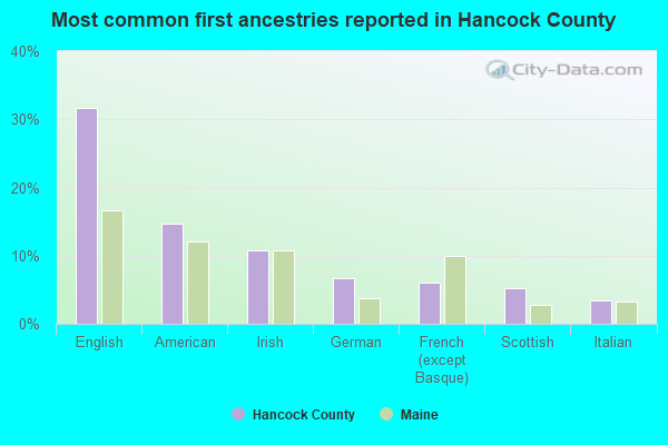 Most common first ancestries reported in Hancock County