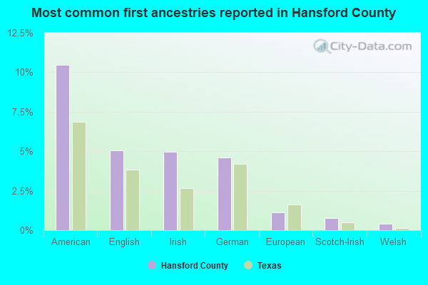 Most common first ancestries reported in Hansford County