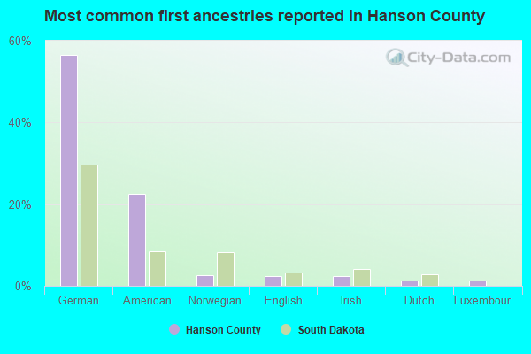 Most common first ancestries reported in Hanson County