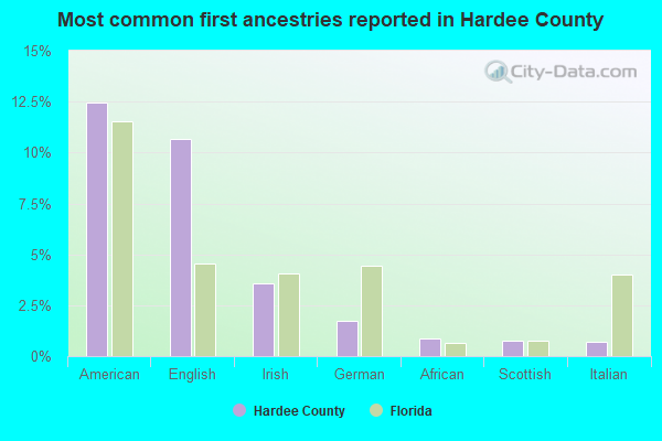 Most common first ancestries reported in Hardee County