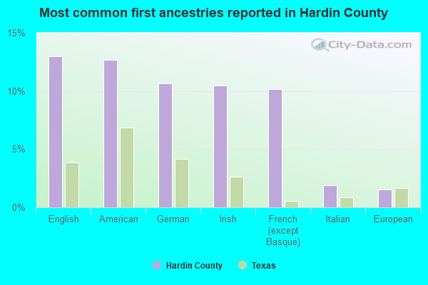Most common first ancestries reported in Hardin County