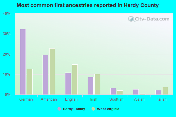 Most common first ancestries reported in Hardy County
