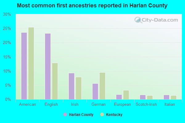 Most common first ancestries reported in Harlan County