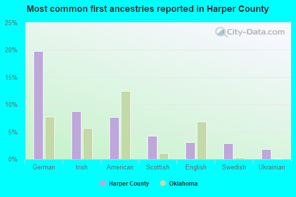 Most common first ancestries reported in Harper County