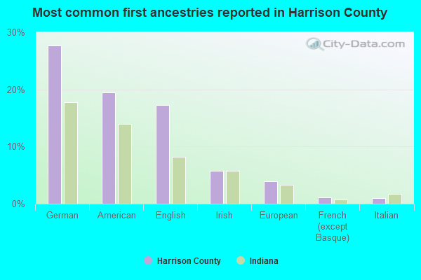 Most common first ancestries reported in Harrison County