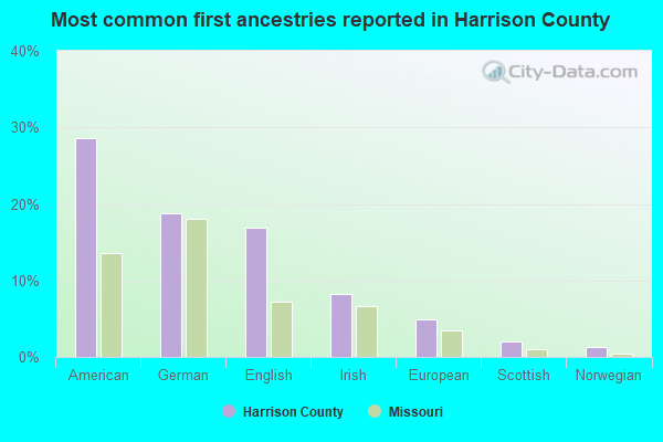 Most common first ancestries reported in Harrison County