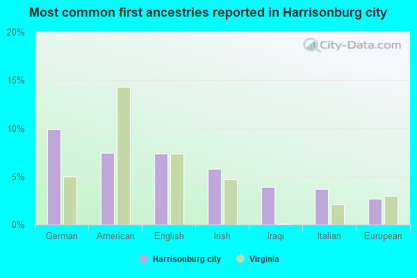 Most common first ancestries reported in Harrisonburg city