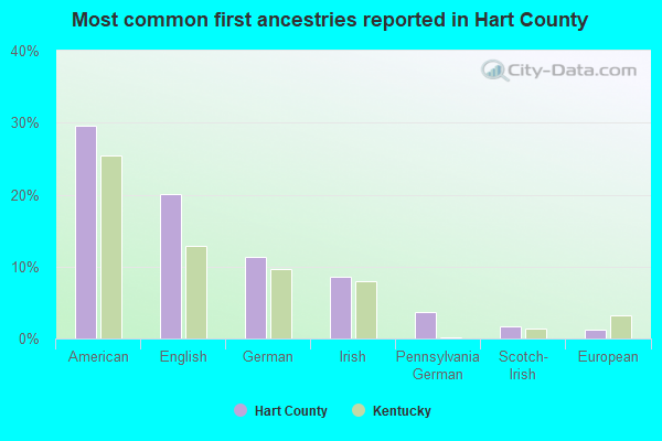 Most common first ancestries reported in Hart County