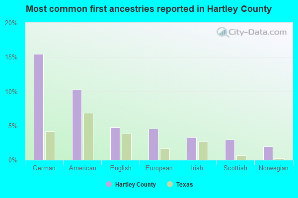 Most common first ancestries reported in Hartley County