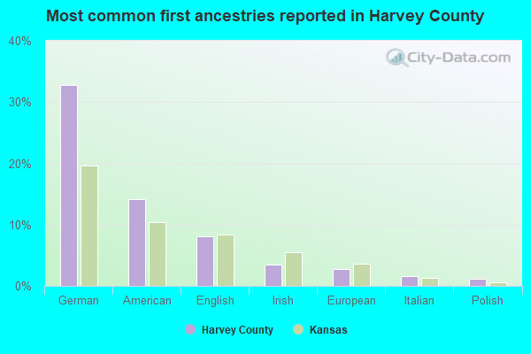 Most common first ancestries reported in Harvey County