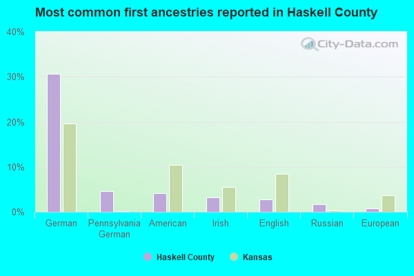 Most common first ancestries reported in Haskell County