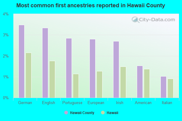 Most common first ancestries reported in Hawaii County