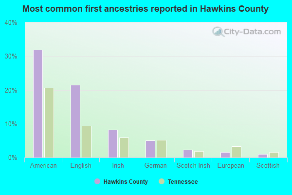 Most common first ancestries reported in Hawkins County
