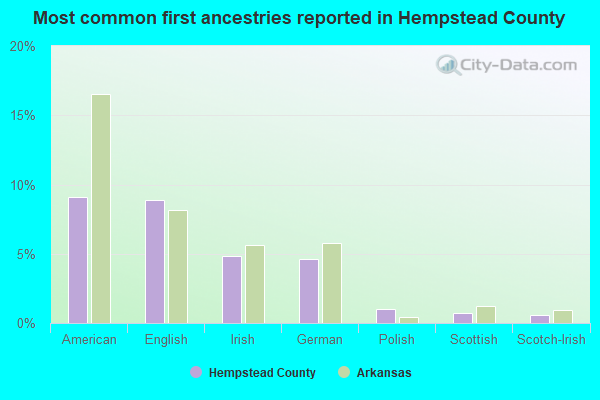 Most common first ancestries reported in Hempstead County