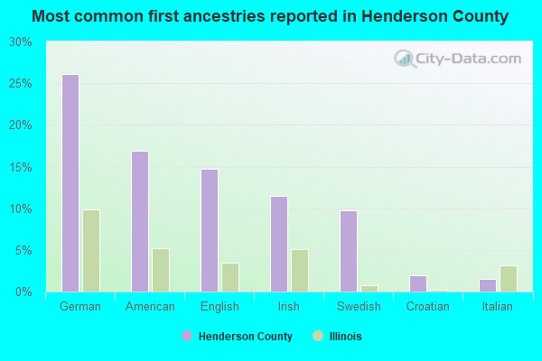 Most common first ancestries reported in Henderson County