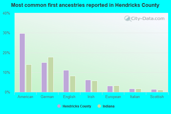 Most common first ancestries reported in Hendricks County
