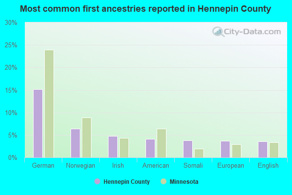 Most common first ancestries reported in Hennepin County