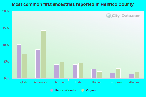 Most common first ancestries reported in Henrico County