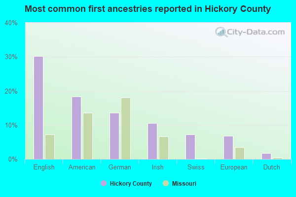 Most common first ancestries reported in Hickory County