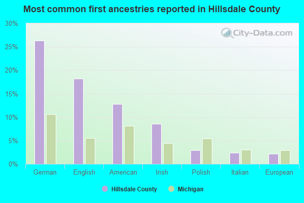 Most common first ancestries reported in Hillsdale County