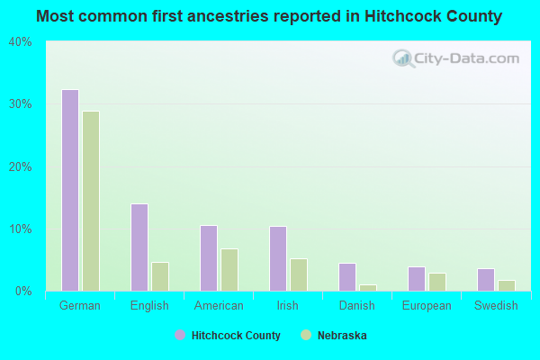 Most common first ancestries reported in Hitchcock County