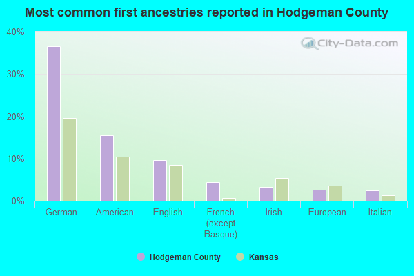 Most common first ancestries reported in Hodgeman County