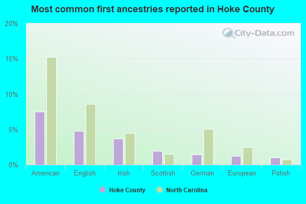 Most common first ancestries reported in Hoke County