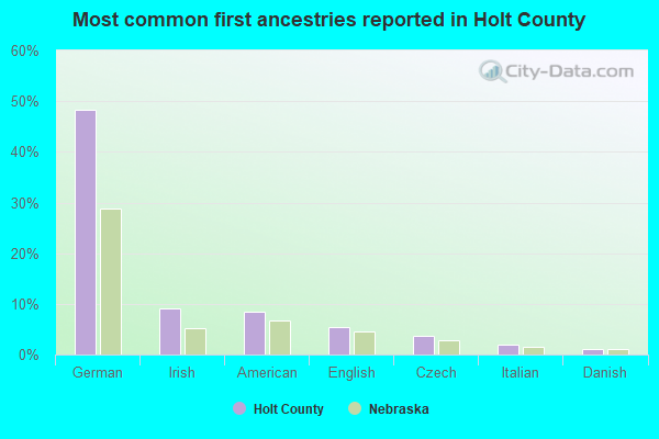 Most common first ancestries reported in Holt County