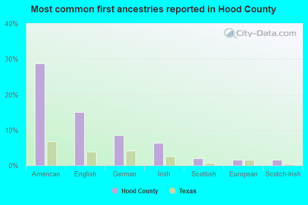 Most common first ancestries reported in Hood County