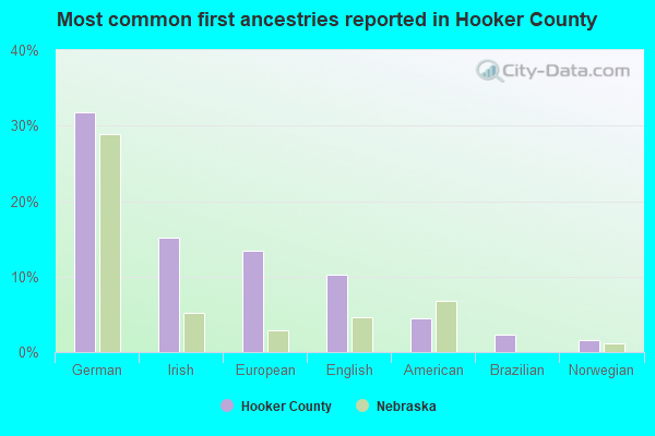 Most common first ancestries reported in Hooker County