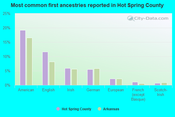 Most common first ancestries reported in Hot Spring County