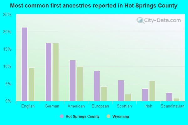 Most common first ancestries reported in Hot Springs County
