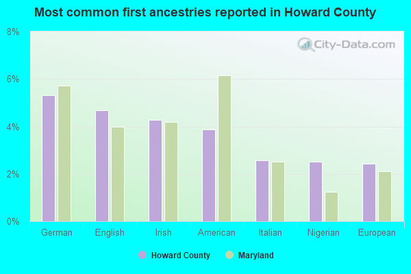 Most common first ancestries reported in Howard County