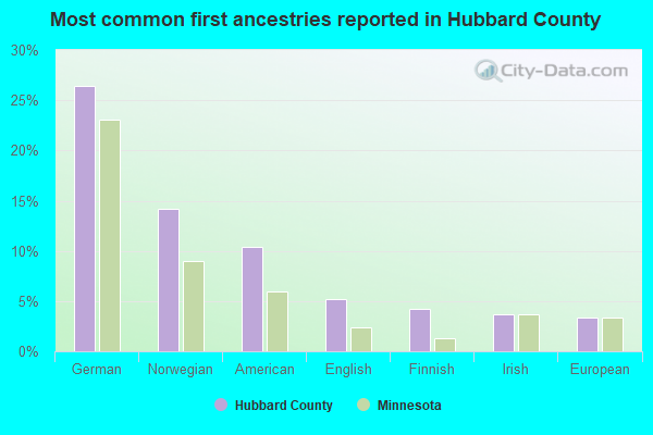 Most common first ancestries reported in Hubbard County