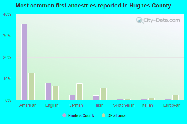Most common first ancestries reported in Hughes County