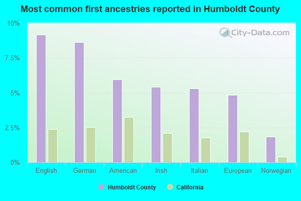 Most common first ancestries reported in Humboldt County