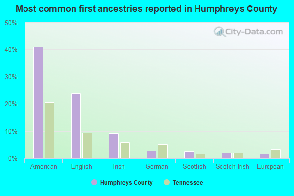 Most common first ancestries reported in Humphreys County