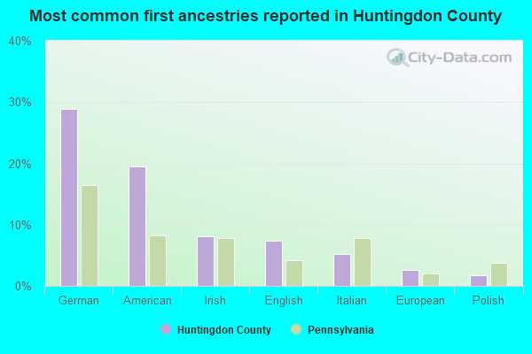 Most common first ancestries reported in Huntingdon County