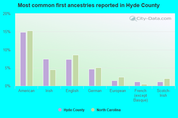 Most common first ancestries reported in Hyde County