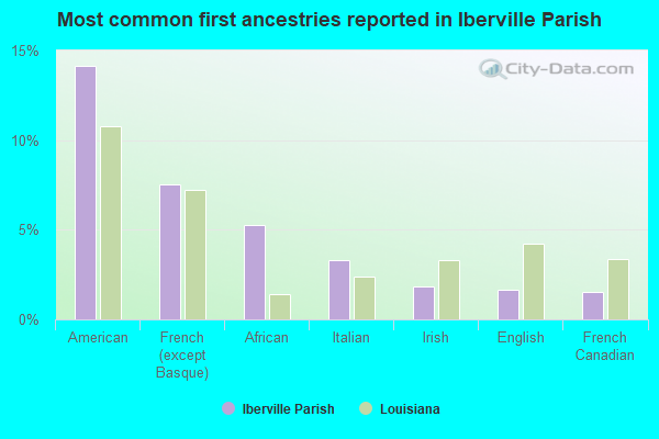 Most common first ancestries reported in Iberville Parish